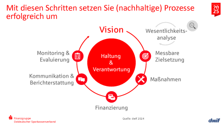Schritten setzen Sie (nachhaltige) Prozesse erfolgreich um