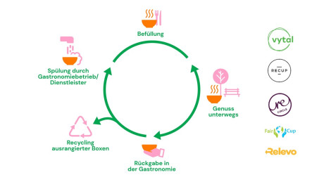 Erklärgrafik Mehrwegsysteme in der Gastronomie