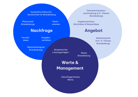 Grafik zur Visualisierung der Nutzwertanalyse