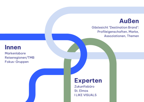 Grafik zur Visualisierung der Weiterentwicklung der Marke