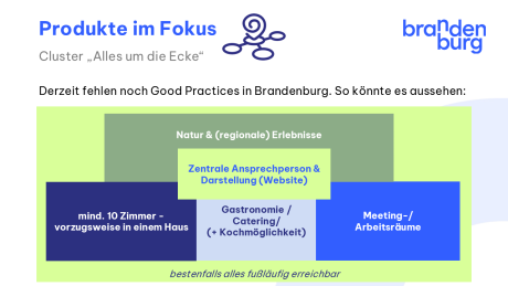 Schaubild Produkte Cluster Ort_New Work
