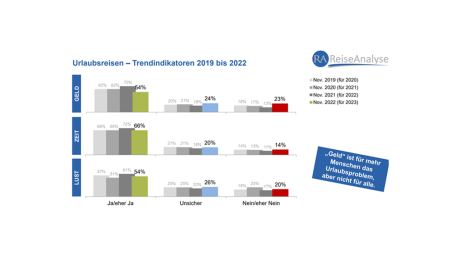 Reiseanalyse FUR 2023 Trendindikatoren