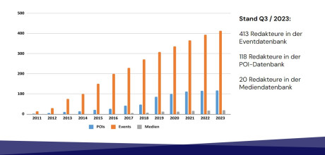 Übersicht Diagramm Redakteure im Contentnetzwerk Brandenburg