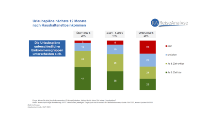 Reiseanalyse FUR 2023 Einkommen