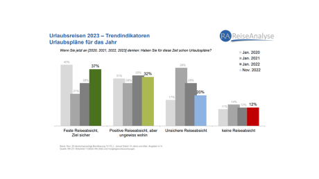 Reiseanalyse FUR 2023 Urlaubspläne