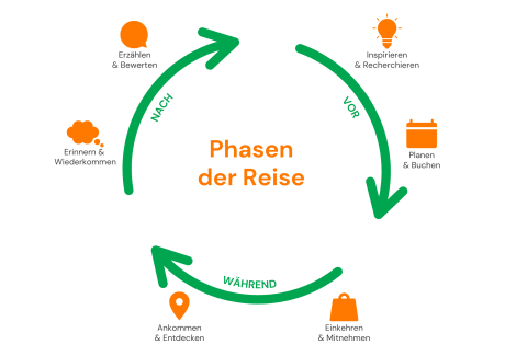 grafische Darstellung der Phasen einer Reiseplanung
