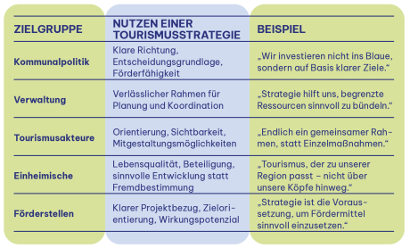 Grafik zeigt verschiedene Zielgruppen und Argumente