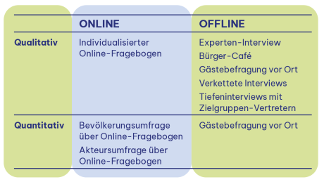 Verschiedene Befragungsformate in der Übersicht