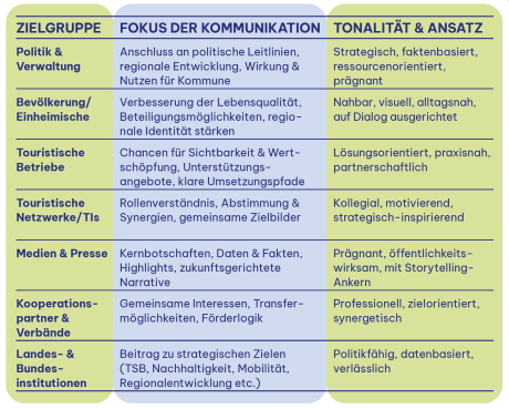 Zielgruppenkommunikation in der Übersicht