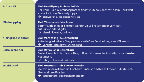 Übersicht von Formaten, die sich gut für kleine Gruppen eignen: