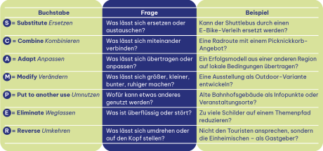 Scamper Methode in der Übersicht