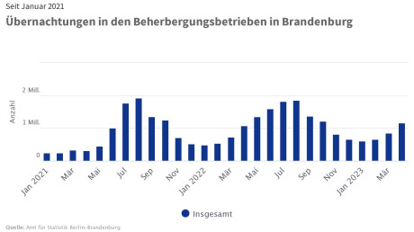 Übernachtungsstatistik Brandenburg