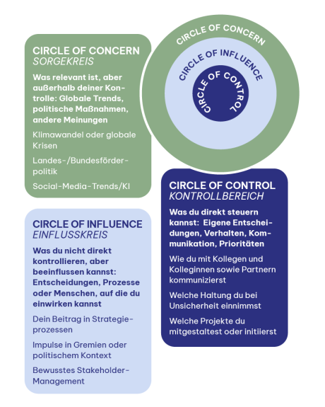 Grafik zeigt drei Kreise nach dem Konzept von Stephen Covey