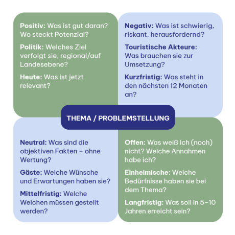 Grafik zeigt drei Perspektiven-Varianten: nach Bewertung, Akteuren, dem zeitlichen Bezug.