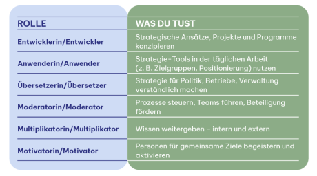 Grafik erläutert verschiedene Rollen im Strategieprozess