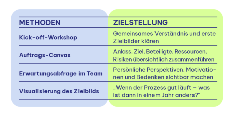 Grafik zeigt Zielstellungen verschiedener Methoden im Überblick