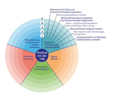 Grafik zeigt Themenschwerpunkte in einem Zukunftsfeld der Tourismusstrategie Brandenburg