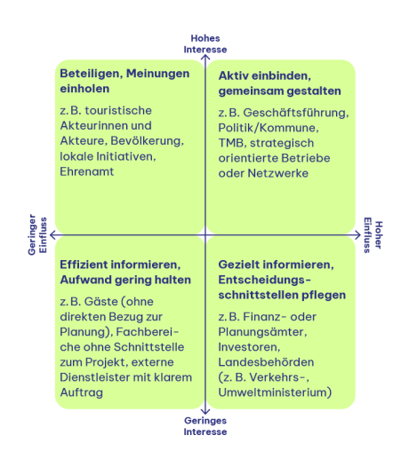 Beispielhafte Stakeholder Grid