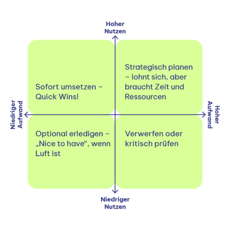Vier-Felder Matrix