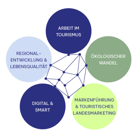 Grafik zeigt die Verbindung der fünf Zukunftsfelder der Tourismusstrategie