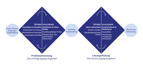Typischer Spannungsbogen für Gruppenarbeit