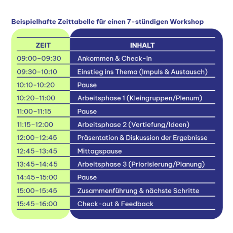 Beispielhafter Ablauf eines Workshops