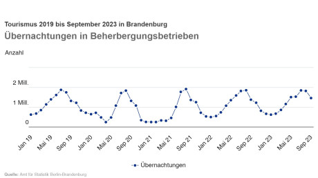 Diagramm der Übernachtungen in Beherbergungsbetrieben von Januar 2019 bis September 2023