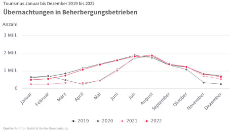 Tourismuszahlen 2019 bis 2022