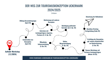 Zeitplan der Erstellung der Tourismuskonzeption Uckermark