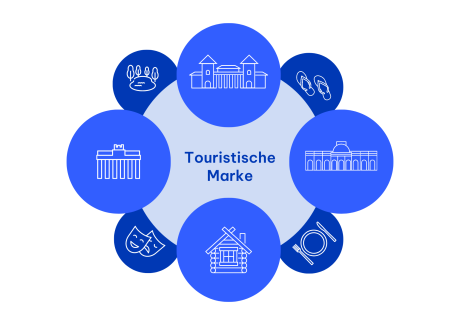 Grafik zur Visualisierung der touristischen Marke Brandenburg