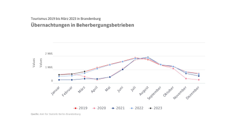 Zeitreihe Übernachtungen in Beherbergungsbetrieben  2019-2023