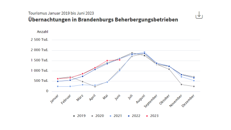 Übernachtungsstatistik Juni2019 - Juni2023