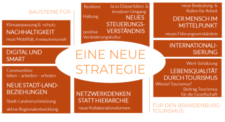 Themenfelder des Tourismus in einer Übersicht