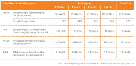 Umweltkennzahlen im Gastgewerbe