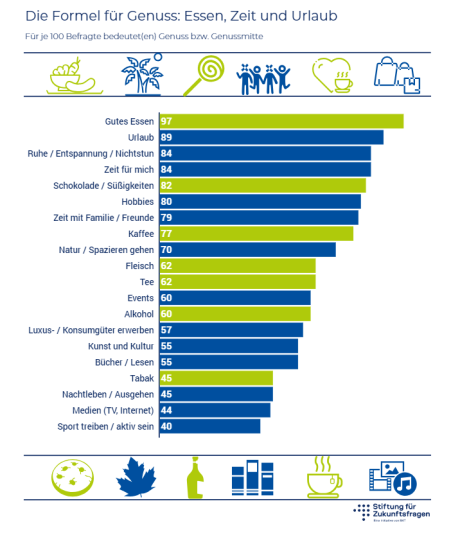 Grafik, die die Befragungsergebnisse bzgl. Genuss visualisiert