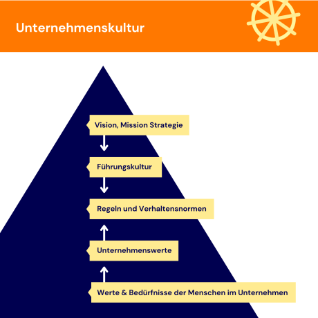 Infografik Unternehmenskultur
