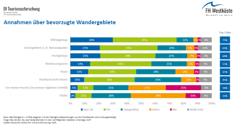 Chart zu Annahmen über bevorzugte Wandergebiete