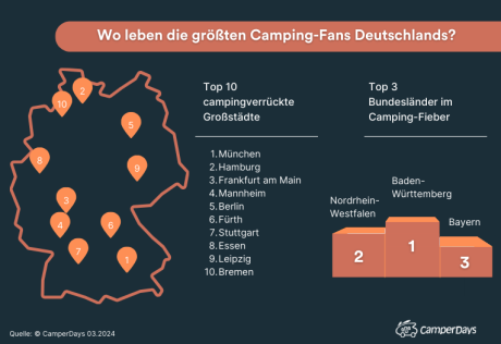 Grafik zum Wohnsitz der Camper