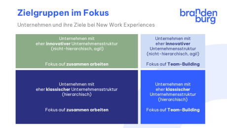 Schaubild Zielgruppen Unternehmensziele bei New Work