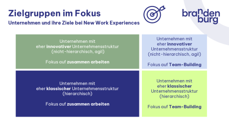 Schaubild Zielgruppen Unternehmensziele bei New Work