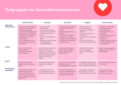 Darstellung Zielgruppen im Gesundheitstourismus