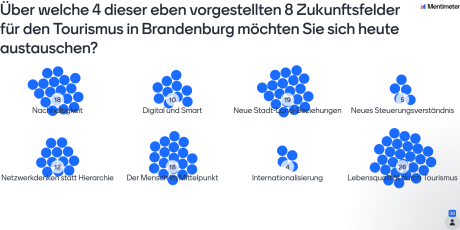Teilnehmende haben die Themenfelder mit Punkten gewichtet