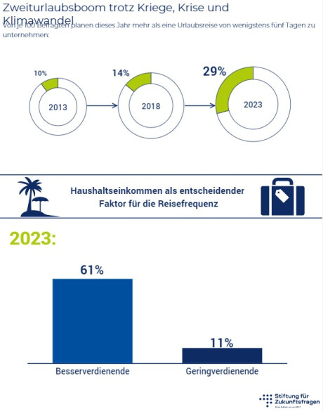 Grafik: Zweiturlaubsboom 2023