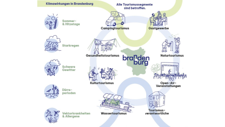 Klimawirkungen Brandenburg Grafik aus Handlungsempfehlung