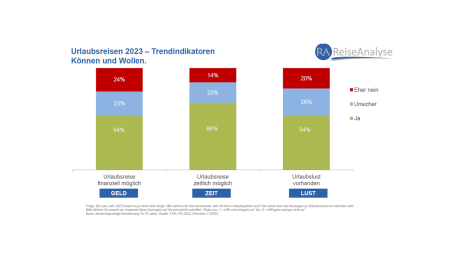 Reiseanalyse FUR 2023 weitere Trendindikatoren