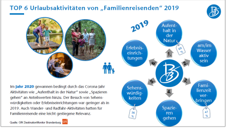 Top 6 Urlaubsaktivitäten für Familien Grafik