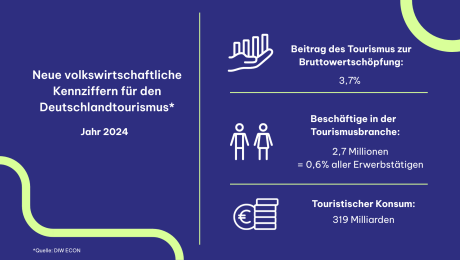 Grafik mit wirtschaftlichen Kennziffern für den Deutschlandtourismus