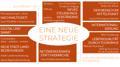 Themenfelder des Tourismus in einer Übersicht